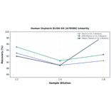 Linearity - Human Oxytocin ELISA Kit (A79596) - Antibodies.com