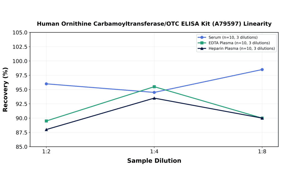 Linearity - Human Ornithine Carbamoyltransferase/OTC ELISA Kit (A79597) - Antibodies.com