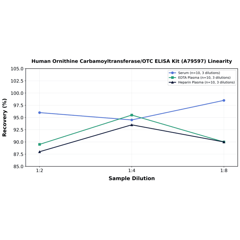 Linearity - Human Ornithine Carbamoyltransferase/OTC ELISA Kit (A79597) - Antibodies.com