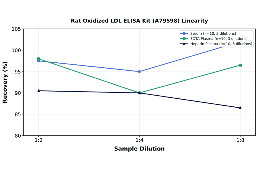 Linearity - Rat Oxidized LDL ELISA Kit (A79598) - Antibodies.com