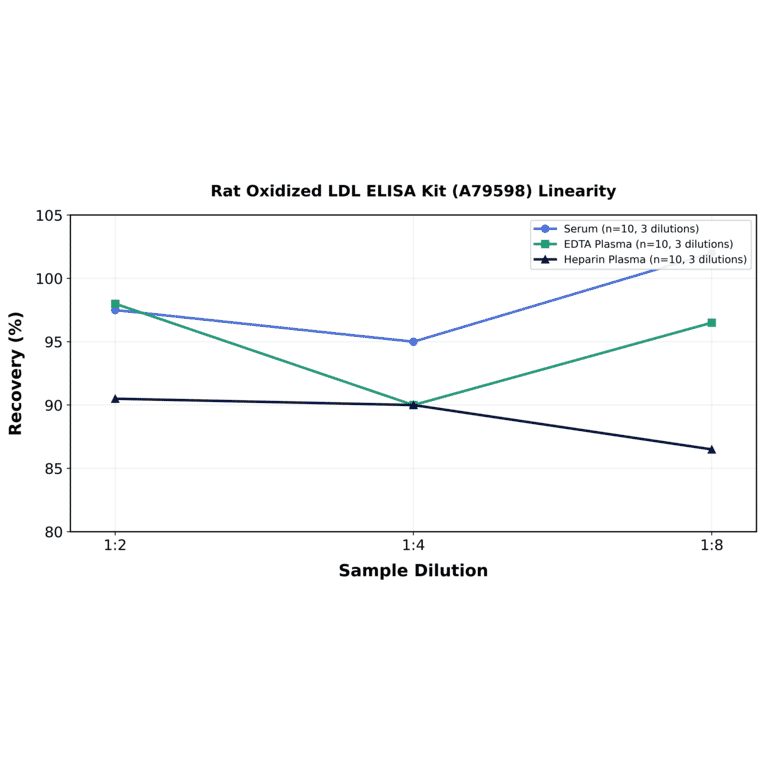 Linearity - Rat Oxidized LDL ELISA Kit (A79598) - Antibodies.com