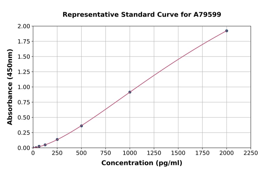 Standard Curve - Human Oxyntomodulin ELISA Kit (A79599) - Antibodies.com