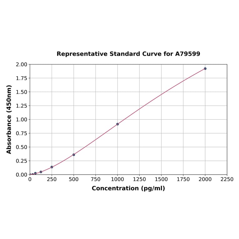Standard Curve - Human Oxyntomodulin ELISA Kit (A79599) - Antibodies.com