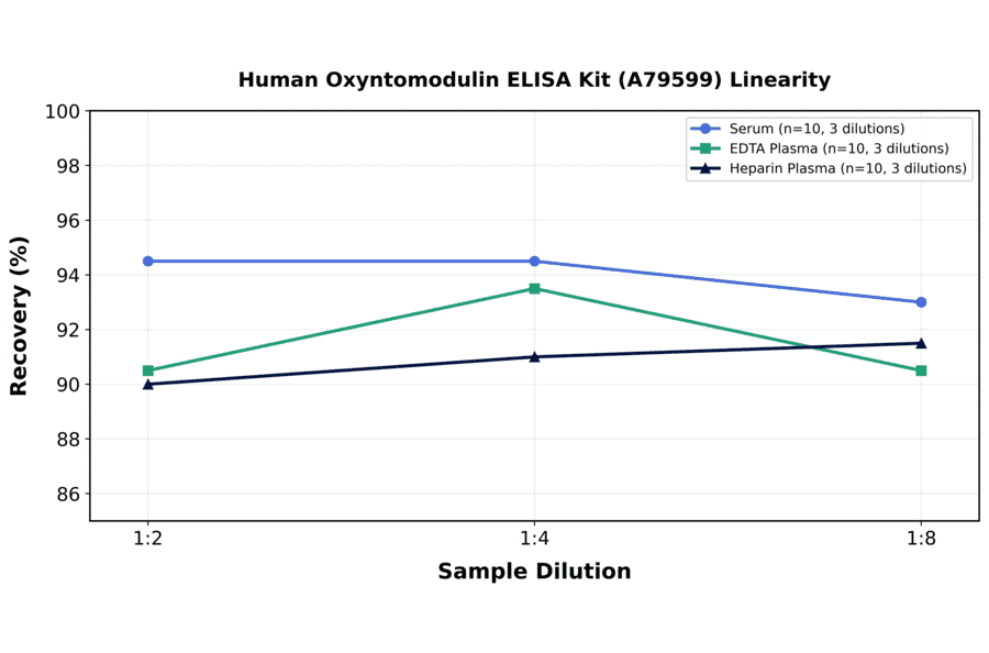 Linearity - Human Oxyntomodulin ELISA Kit (A79599) - Antibodies.com