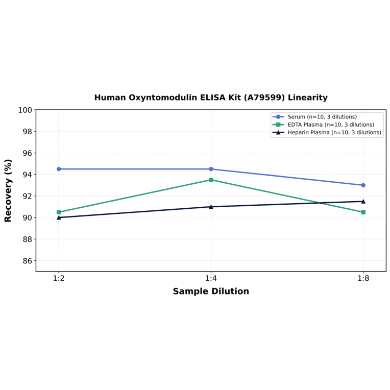 Linearity - Human Oxyntomodulin ELISA Kit (A79599) - Antibodies.com