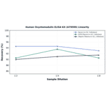 Linearity - Human Oxyntomodulin ELISA Kit (A79599) - Antibodies.com