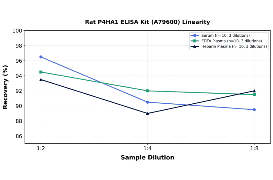 Linearity - Rat P4HA1 ELISA Kit (A79600) - Antibodies.com