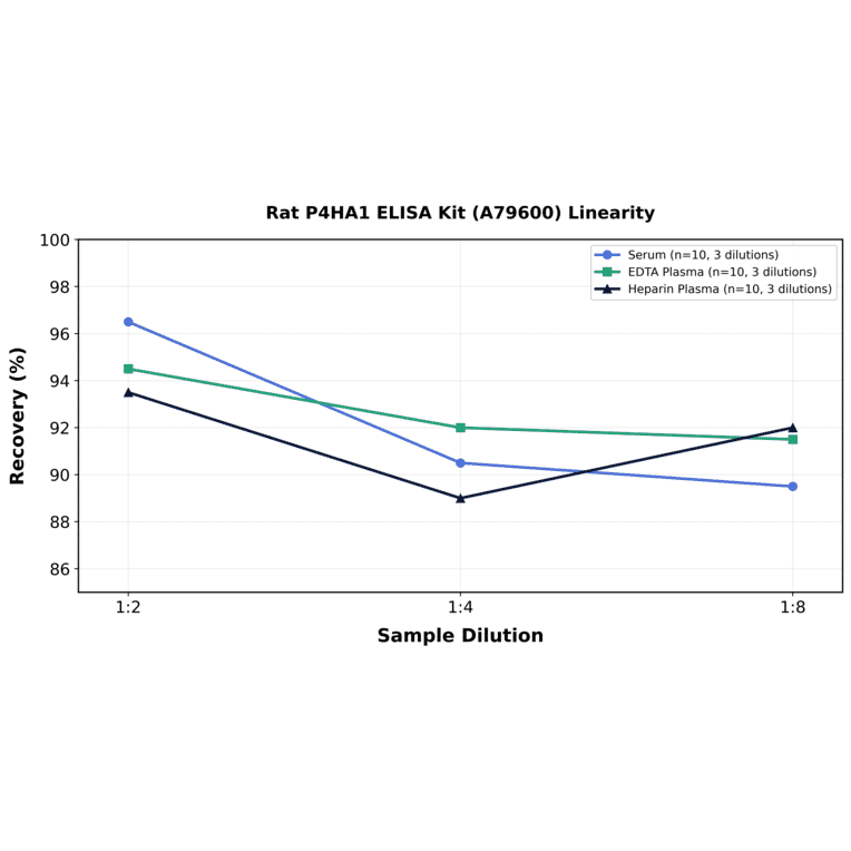 Linearity - Rat P4HA1 ELISA Kit (A79600) - Antibodies.com