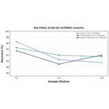 Linearity - Rat P4HA1 ELISA Kit (A79600) - Antibodies.com
