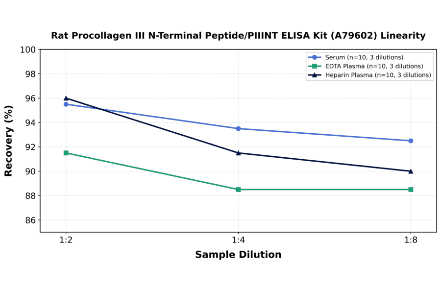 Linearity - Rat Procollagen III N-Terminal Peptide/PIIINT ELISA Kit (A79602) - Antibodies.com