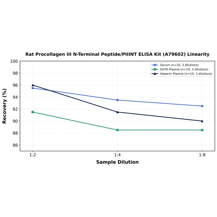 Linearity - Rat Procollagen III N-Terminal Peptide/PIIINT ELISA Kit (A79602) - Antibodies.com