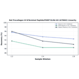 Linearity - Rat Procollagen III N-Terminal Peptide/PIIINT ELISA Kit (A79602) - Antibodies.com