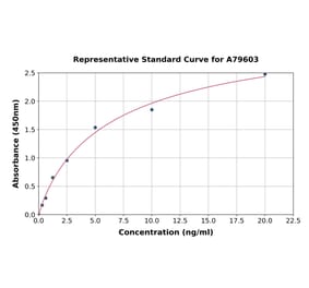 Standard Curve - Human KIAA0101 ELISA Kit (A79603) - Antibodies.com