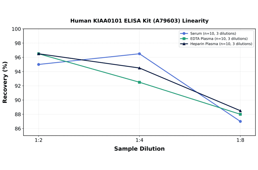 Linearity - Human KIAA0101 ELISA Kit (A79603) - Antibodies.com