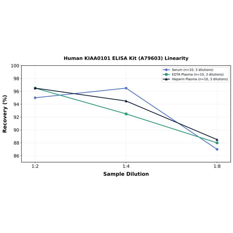 Linearity - Human KIAA0101 ELISA Kit (A79603) - Antibodies.com