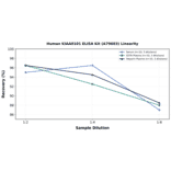 Linearity - Human KIAA0101 ELISA Kit (A79603) - Antibodies.com