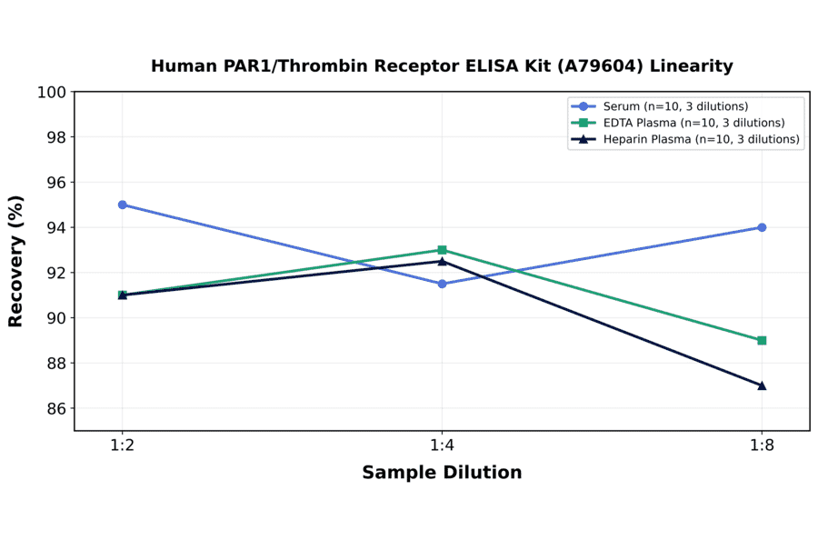 Linearity - Human PAR1/Thrombin Receptor ELISA Kit (A79604) - Antibodies.com
