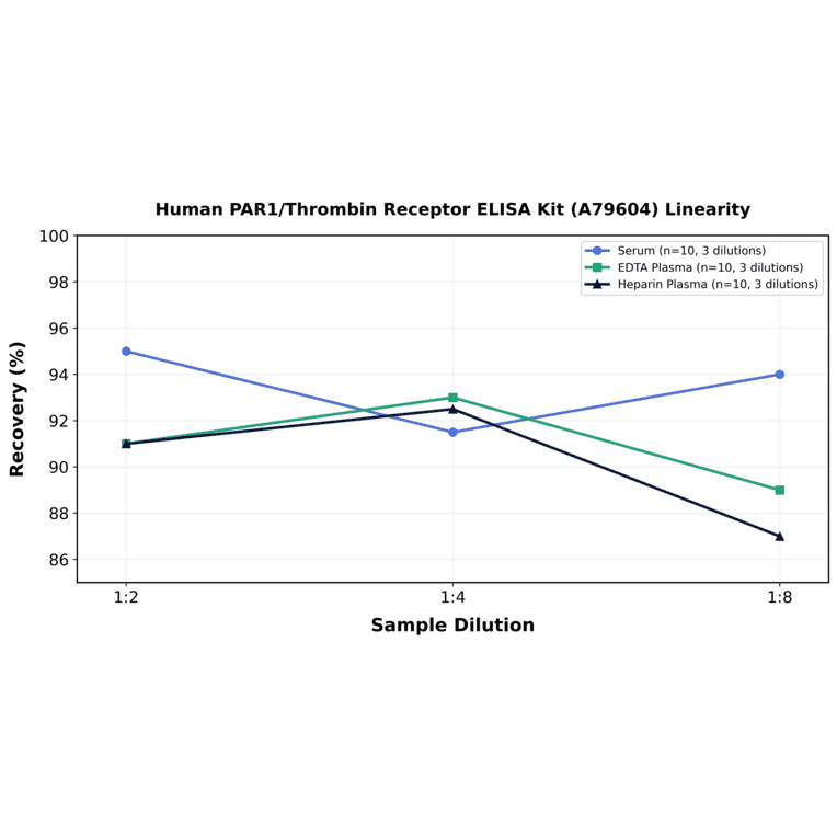 Linearity - Human PAR1/Thrombin Receptor ELISA Kit (A79604) - Antibodies.com