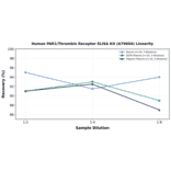 Linearity - Human PAR1/Thrombin Receptor ELISA Kit (A79604) - Antibodies.com