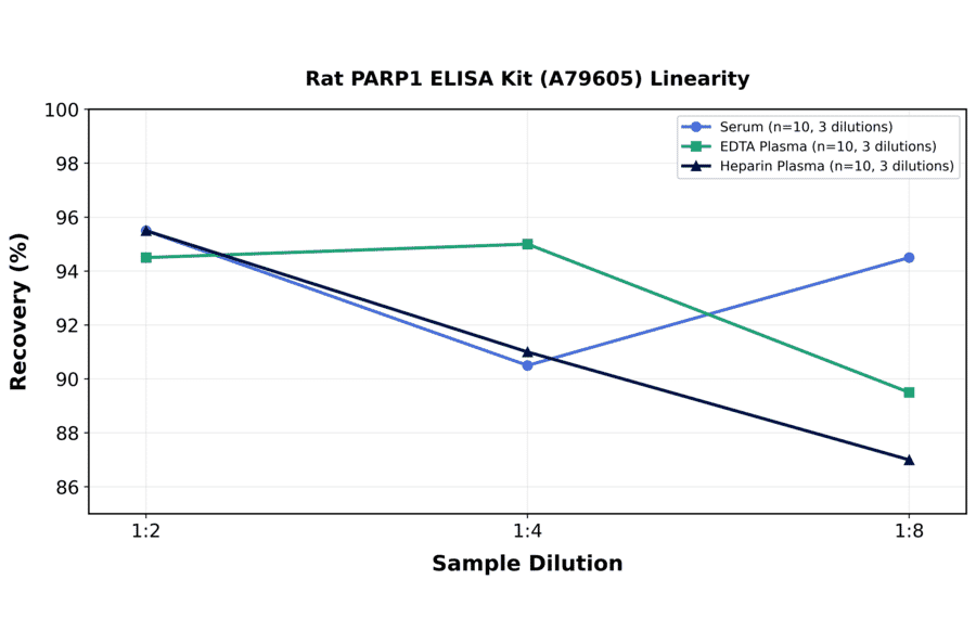 Linearity - Rat PARP1 ELISA Kit (A79605) - Antibodies.com
