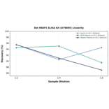 Linearity - Rat PARP1 ELISA Kit (A79605) - Antibodies.com