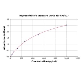 Standard Curve - Rat PCSK9 ELISA Kit (A79607) - Antibodies.com