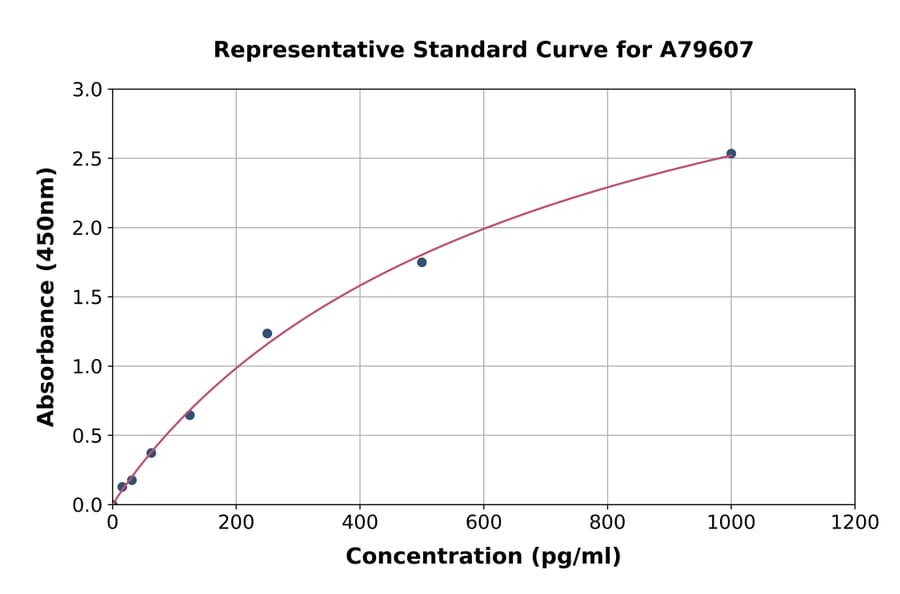 Standard Curve - Rat PCSK9 ELISA Kit (A79607) - Antibodies.com
