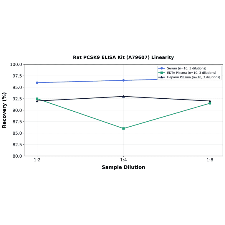 Linearity - Rat PCSK9 ELISA Kit (A79607) - Antibodies.com