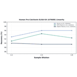 Linearity - Human Pro-Calcitonin ELISA Kit (A79608) - Antibodies.com