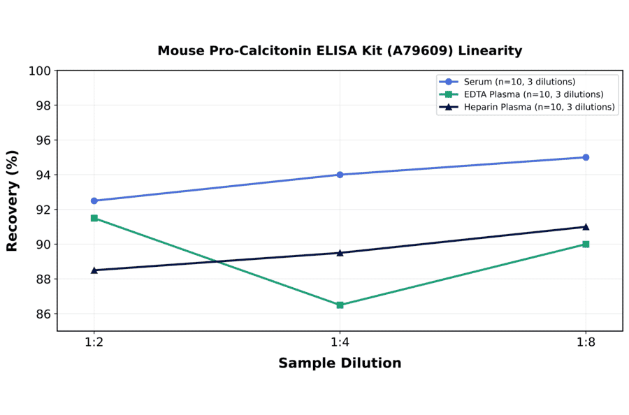 Linearity - Mouse Pro-Calcitonin ELISA Kit (A79609) - Antibodies.com