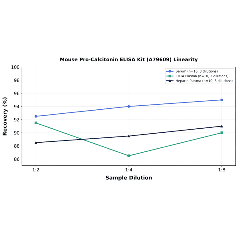 Linearity - Mouse Pro-Calcitonin ELISA Kit (A79609) - Antibodies.com