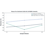 Linearity - Mouse Pro-Calcitonin ELISA Kit (A79609) - Antibodies.com