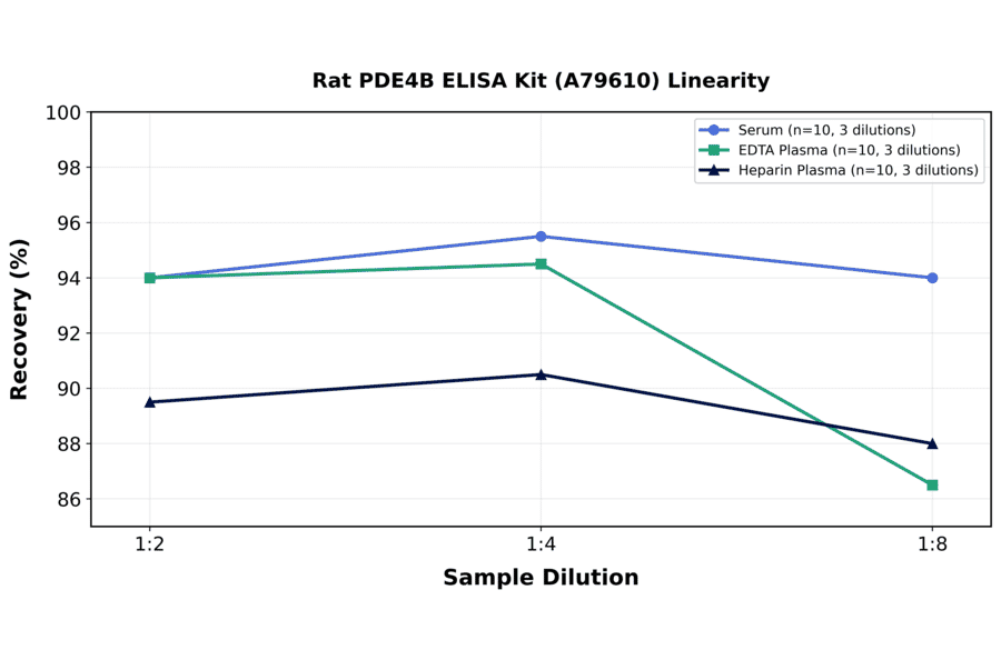 Linearity - Rat PDE4B ELISA Kit (A79610) - Antibodies.com