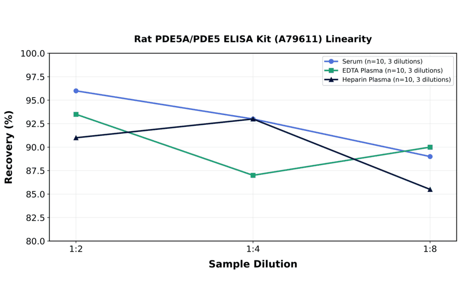 Linearity - Rat PDE5A/PDE5 ELISA Kit (A79611) - Antibodies.com