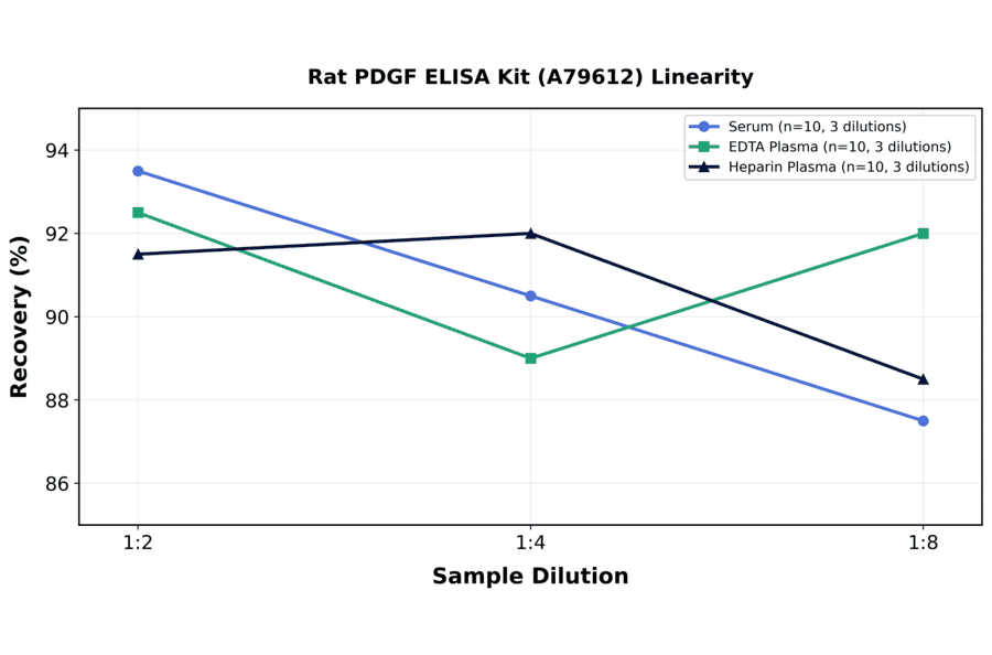 Linearity - Rat PDGF ELISA Kit (A79612) - Antibodies.com