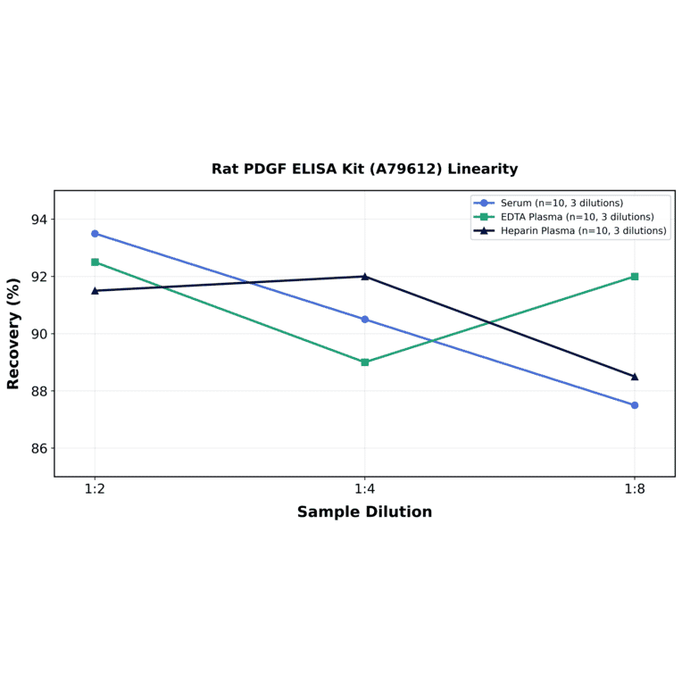 Linearity - Rat PDGF ELISA Kit (A79612) - Antibodies.com