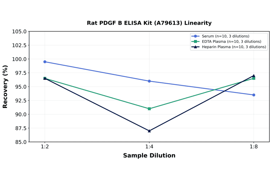 Linearity - Rat PDGF B ELISA Kit (A79613) - Antibodies.com