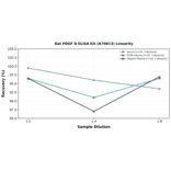 Linearity - Rat PDGF B ELISA Kit (A79613) - Antibodies.com