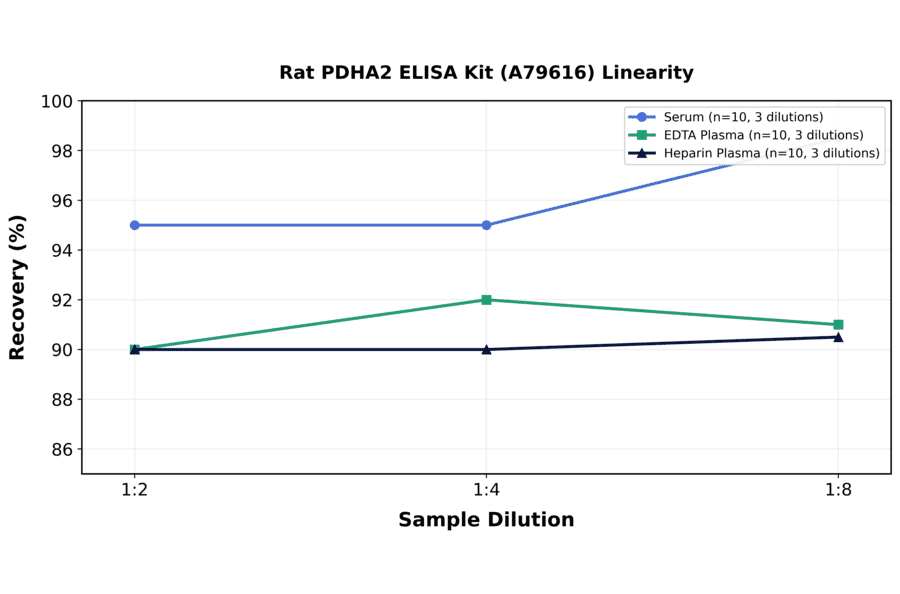 Linearity - Rat PDHA2 ELISA Kit (A79616) - Antibodies.com