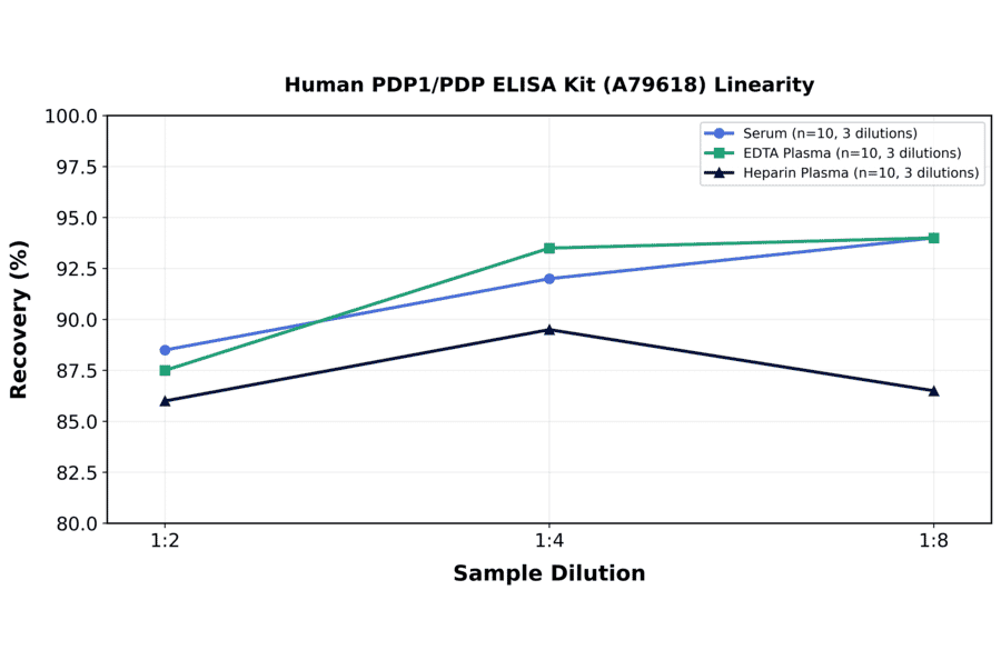 Linearity - Human PDP1/PDP ELISA Kit (A79618) - Antibodies.com
