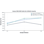 Linearity - Human PDP1/PDP ELISA Kit (A79618) - Antibodies.com