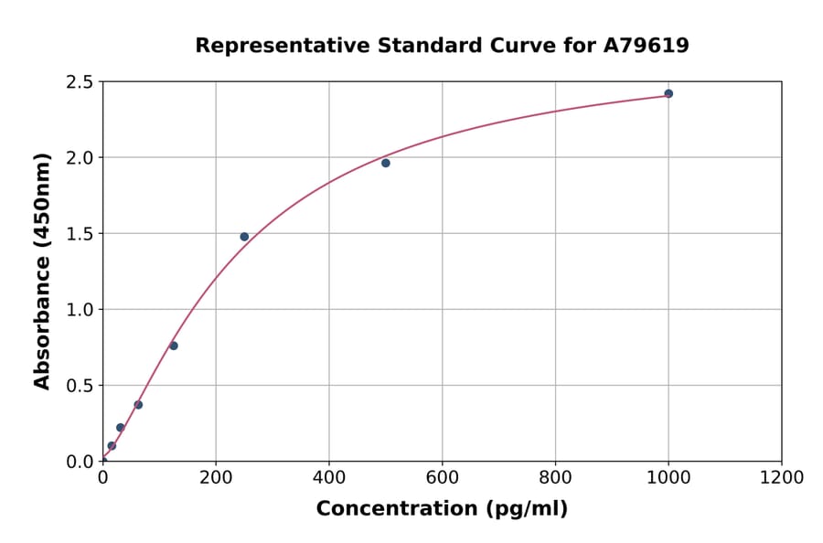 Standard Curve - Rat Podoplanin/gp36 ELISA Kit (A79619) - Antibodies.com