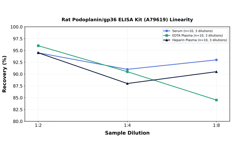 Linearity - Rat Podoplanin/gp36 ELISA Kit (A79619) - Antibodies.com