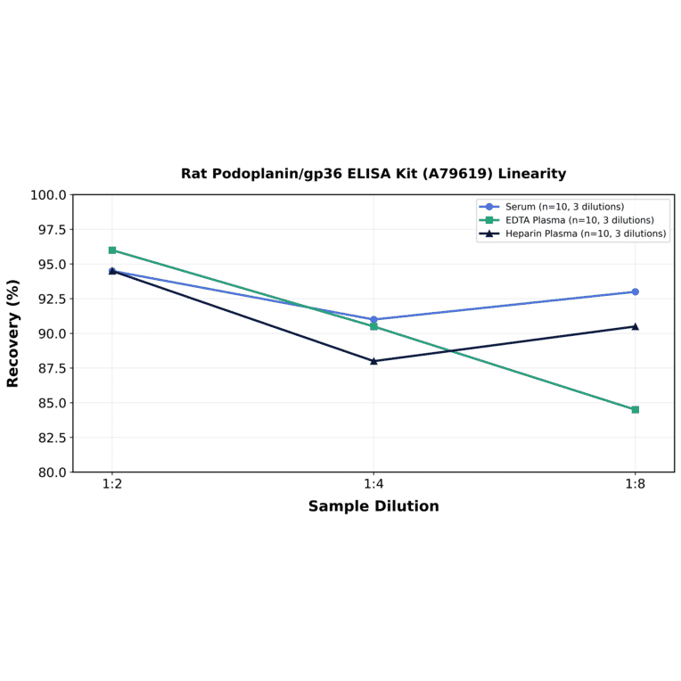 Linearity - Rat Podoplanin/gp36 ELISA Kit (A79619) - Antibodies.com