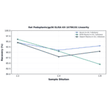 Linearity - Rat Podoplanin/gp36 ELISA Kit (A79619) - Antibodies.com