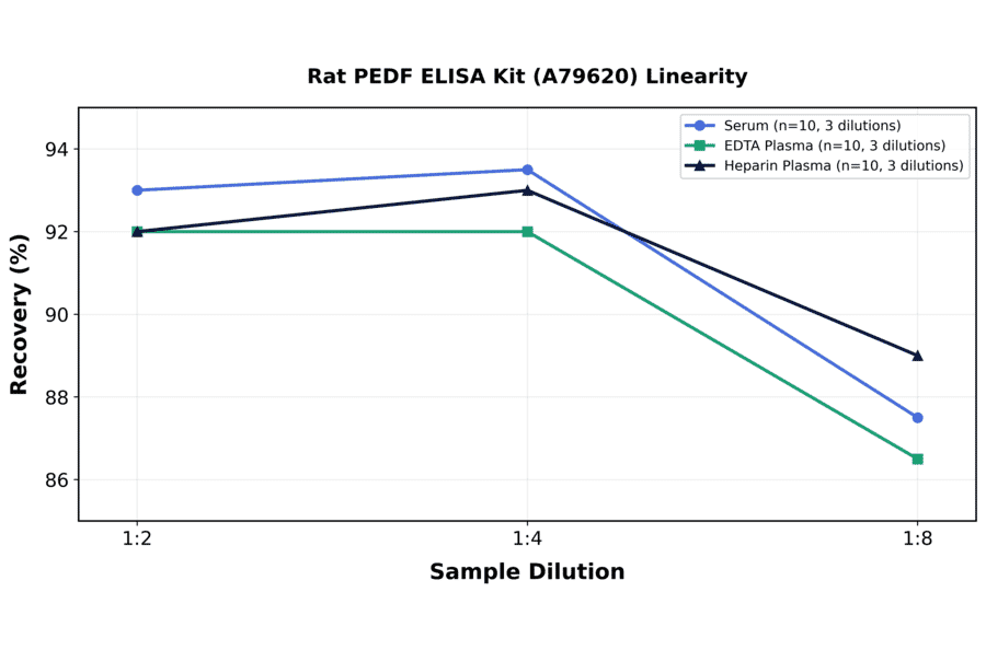 Linearity - Rat PEDF ELISA Kit (A79620) - Antibodies.com