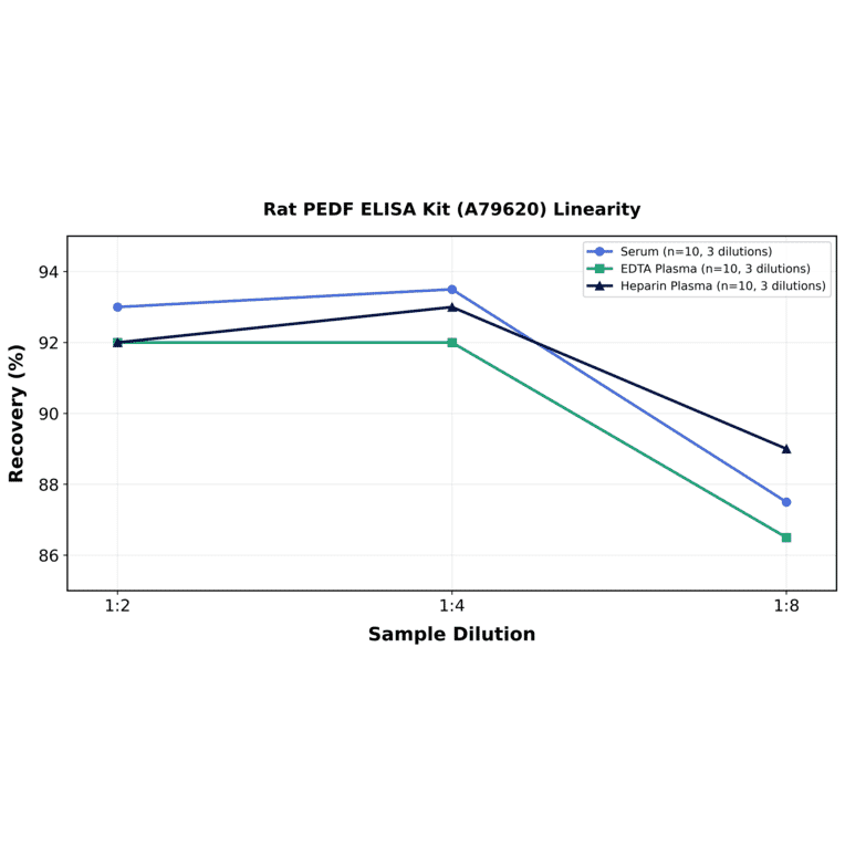 Linearity - Rat PEDF ELISA Kit (A79620) - Antibodies.com