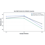 Linearity - Rat PEDF ELISA Kit (A79620) - Antibodies.com