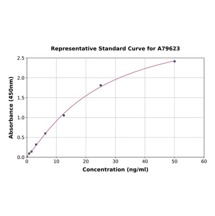 Standard Curve - Rat PF4 ELISA Kit (A79623) - Antibodies.com