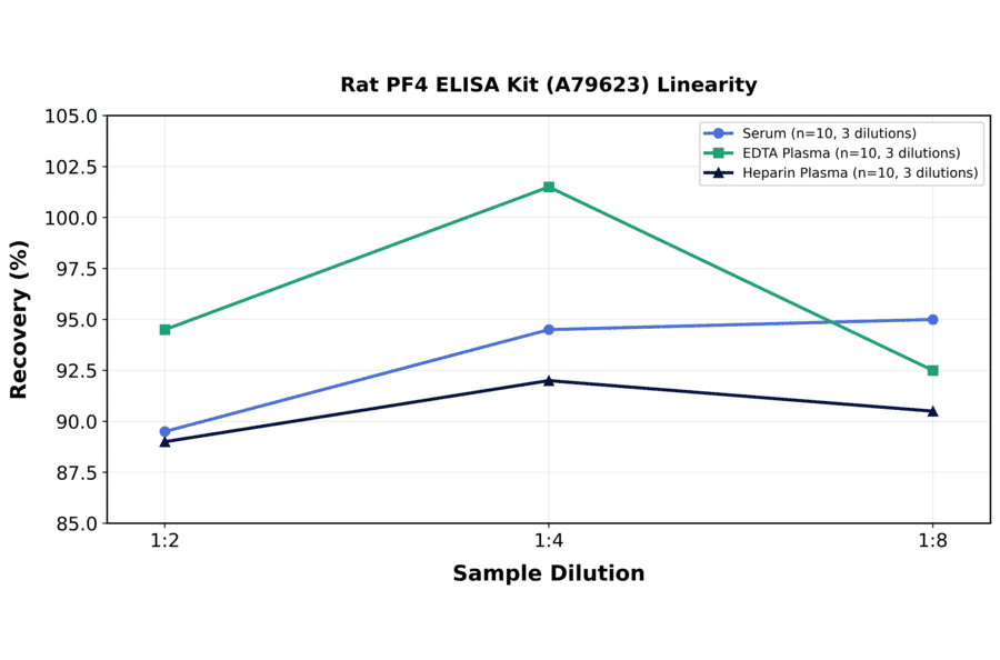 Linearity - Rat PF4 ELISA Kit (A79623) - Antibodies.com
